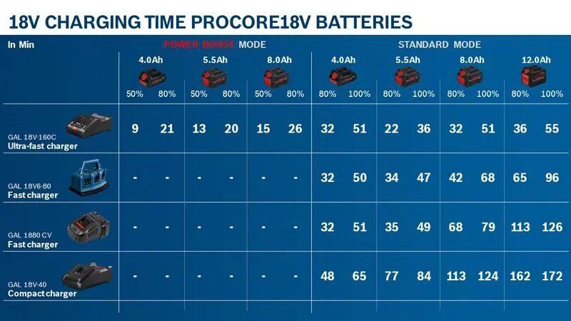 BOSCH 18 Volt 12.0 Ah Procore Akü + GAL 18V-160 Akü Seti